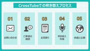 CrossTubeの吹き替えプロセス