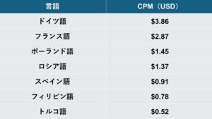 主要言語のCPMランキング