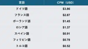 主要言語のCPMランキング