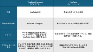 YouTubeメンバーシップとYouTubePremiumの違い